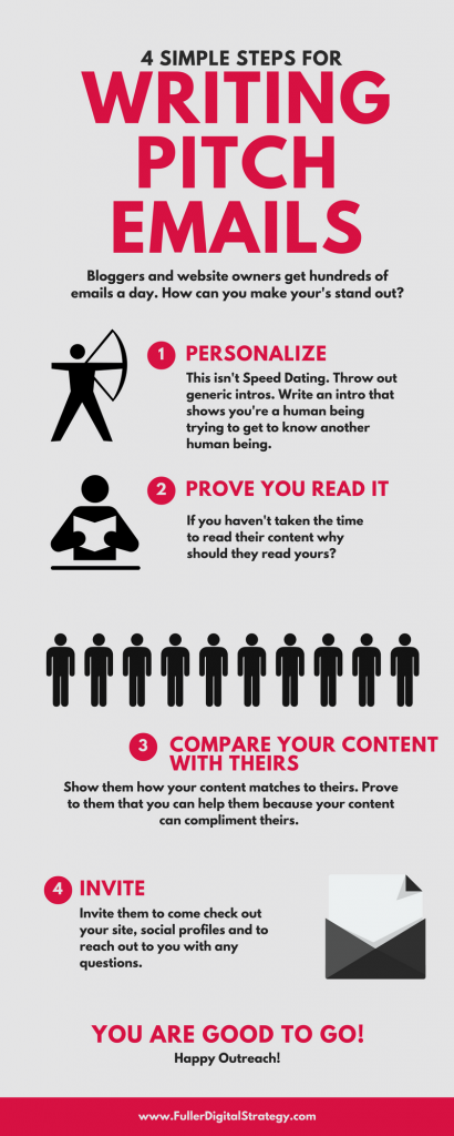 4 Simple Tips For Writing Pitch Emails Infographic Fuller Digital 